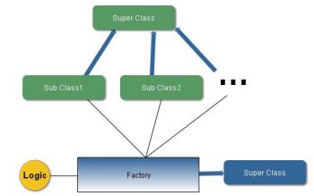 Java Programming: Factory Design Pattern